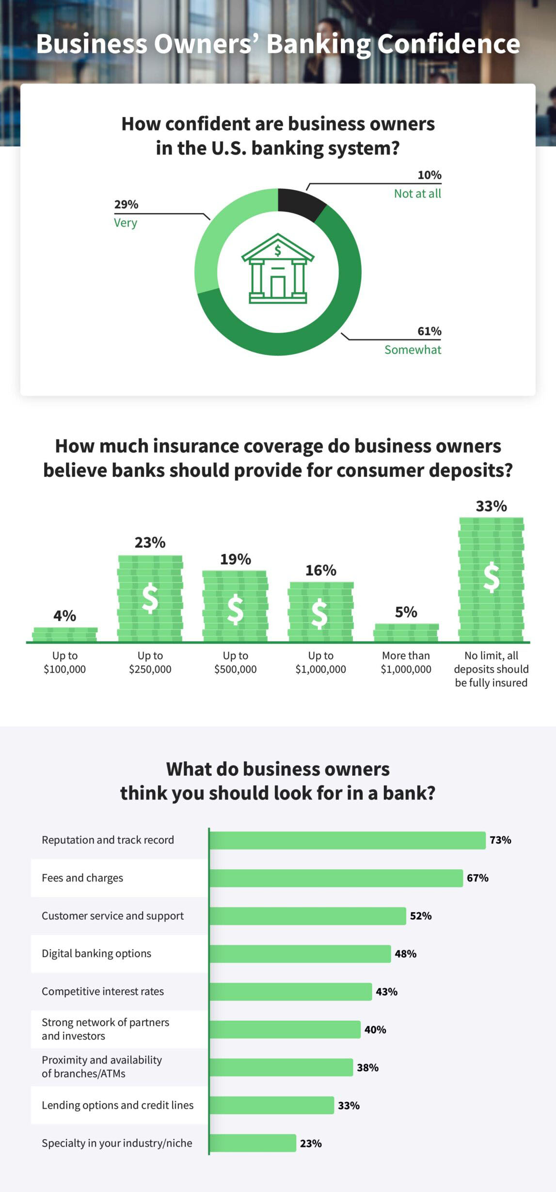 Business Owners Banking Confidence