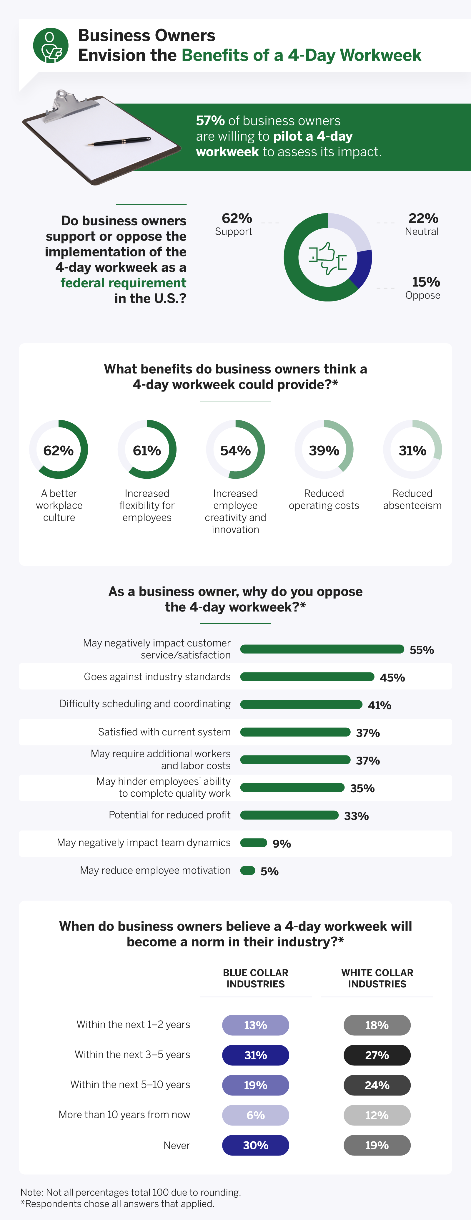 business-owners-envision-the-benefits-of-a-4-day-workweek