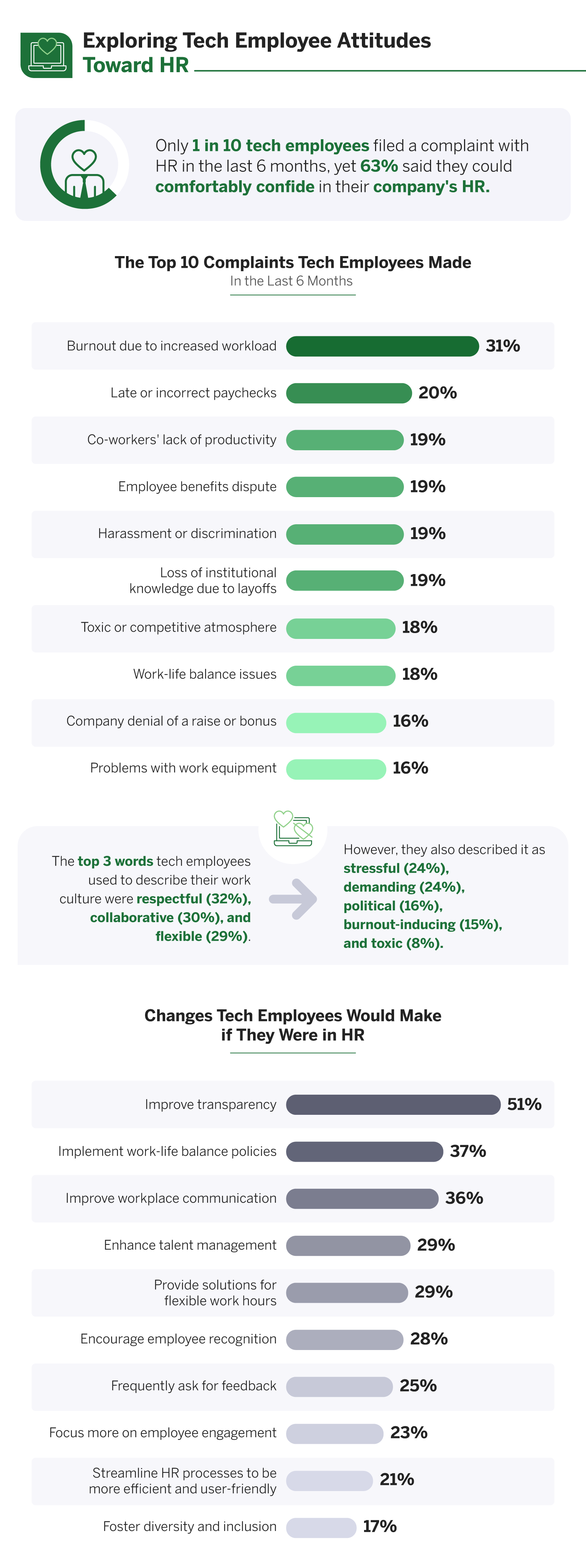 Exploring Tech Employee Attitudes Toward HR