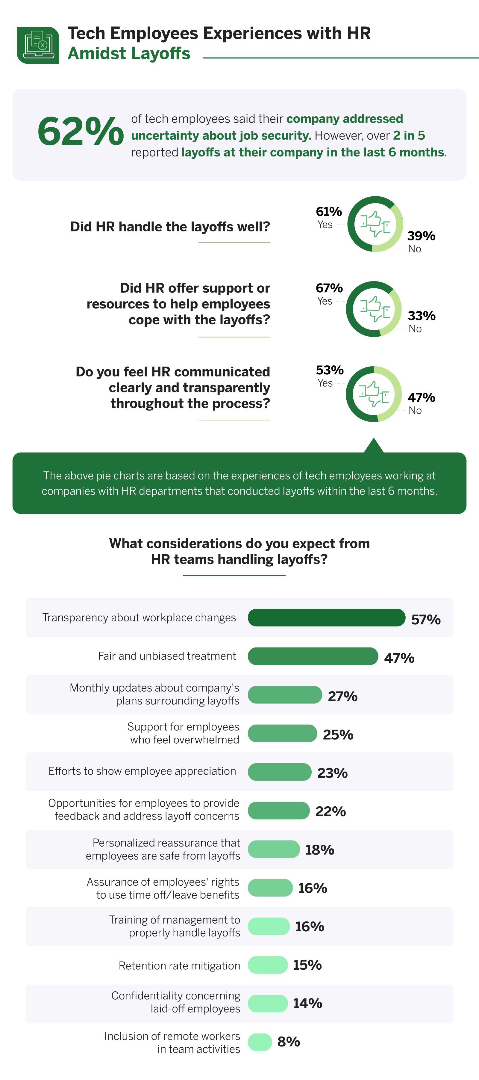Tech Employees With HR During Layoffs