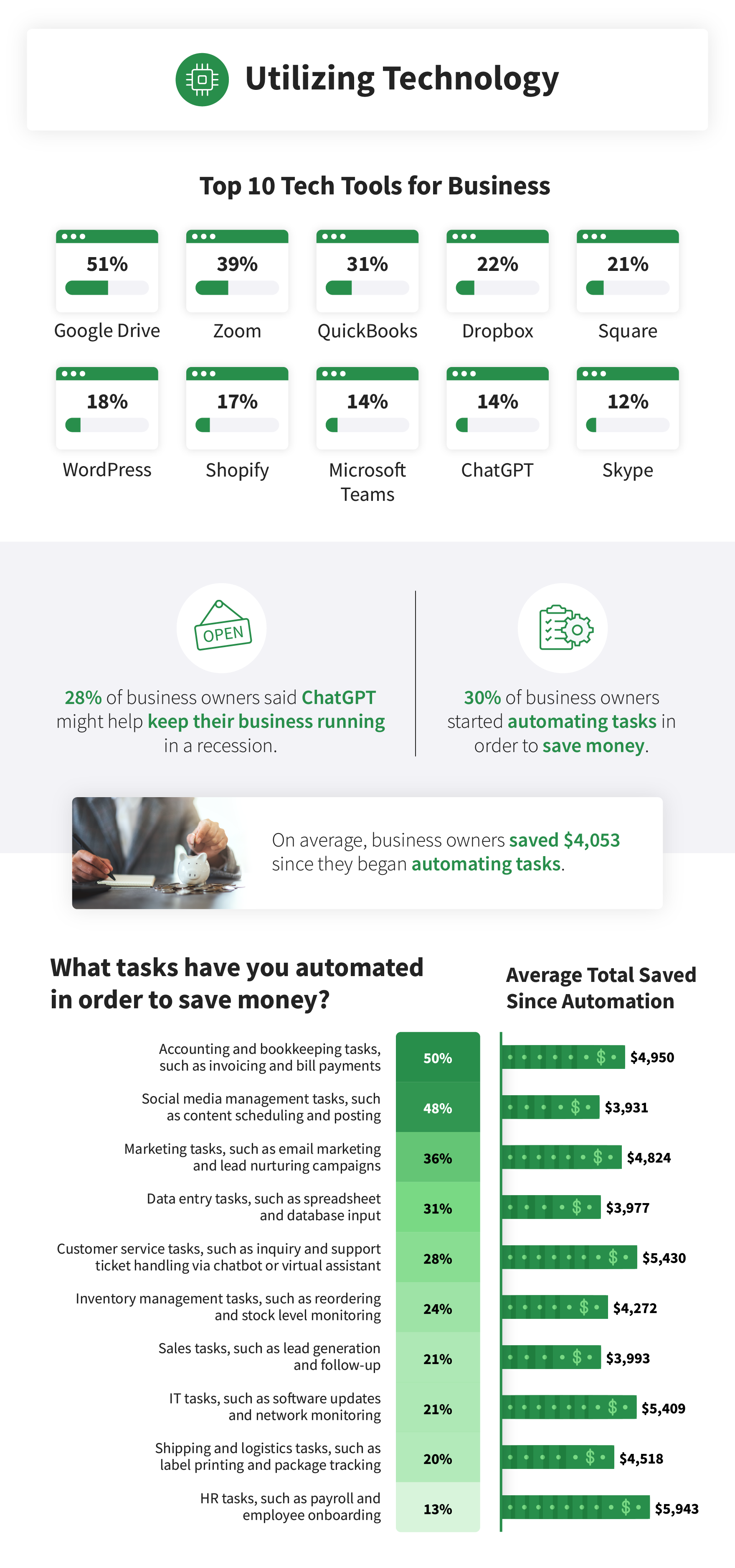 Utilizing Technology