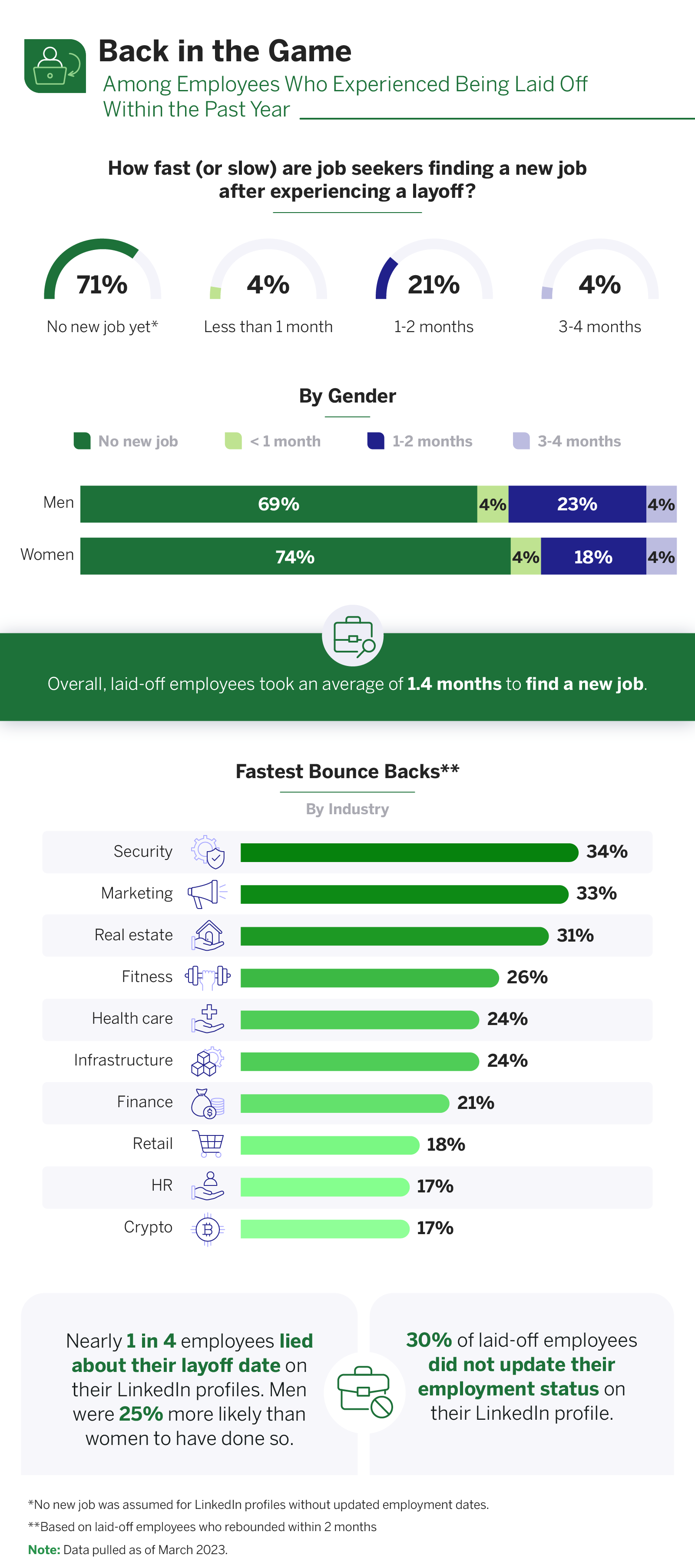 How fast are job seekers finding a new job
