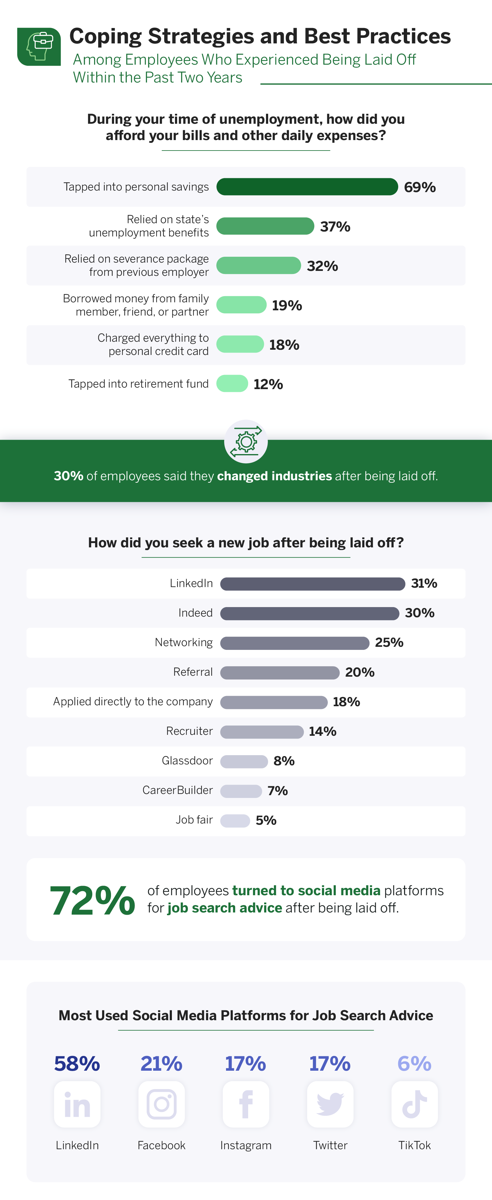 Best practices after being laid off