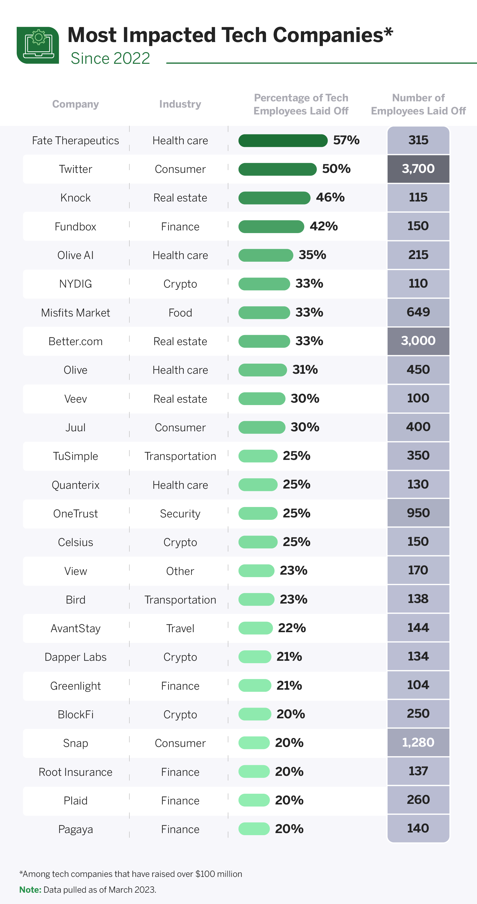 The most impacted tech companies since 2022