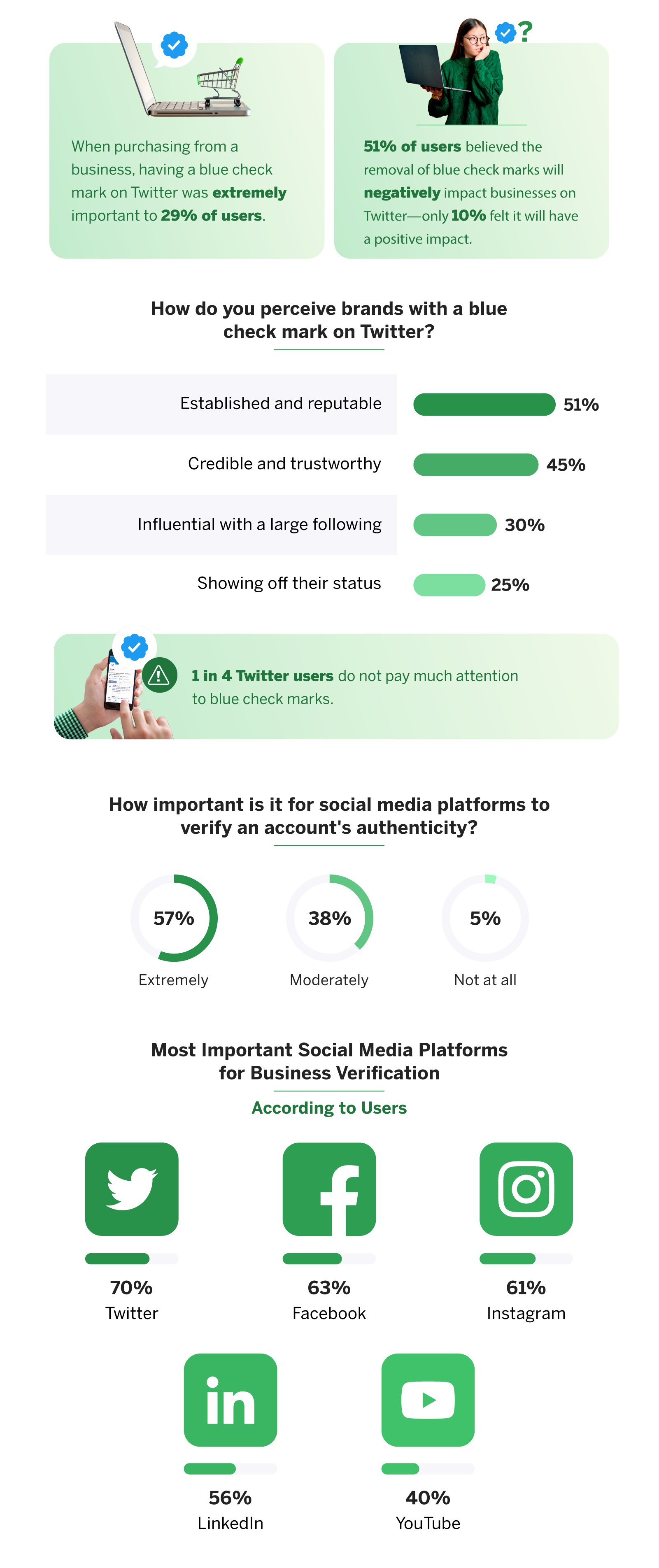 Perceptions of brands with a blue check mark.