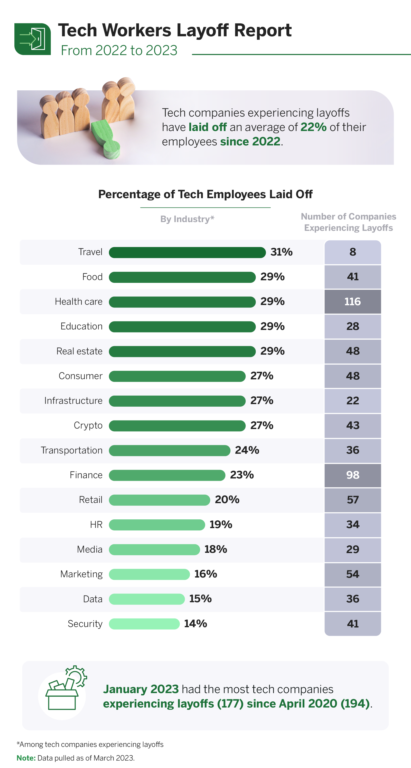 Percentage of employees laid off