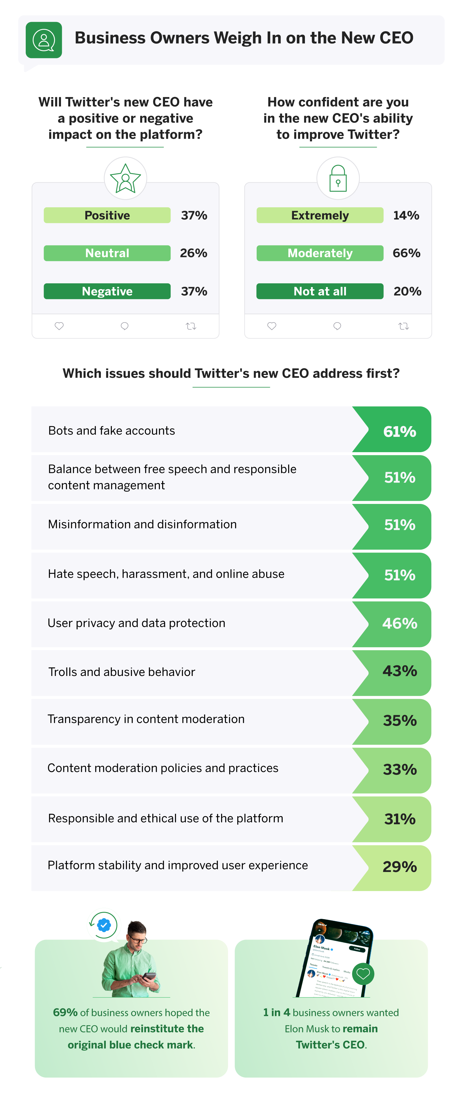 Infographic that explores business owners sentiments on the new Twitter CEO