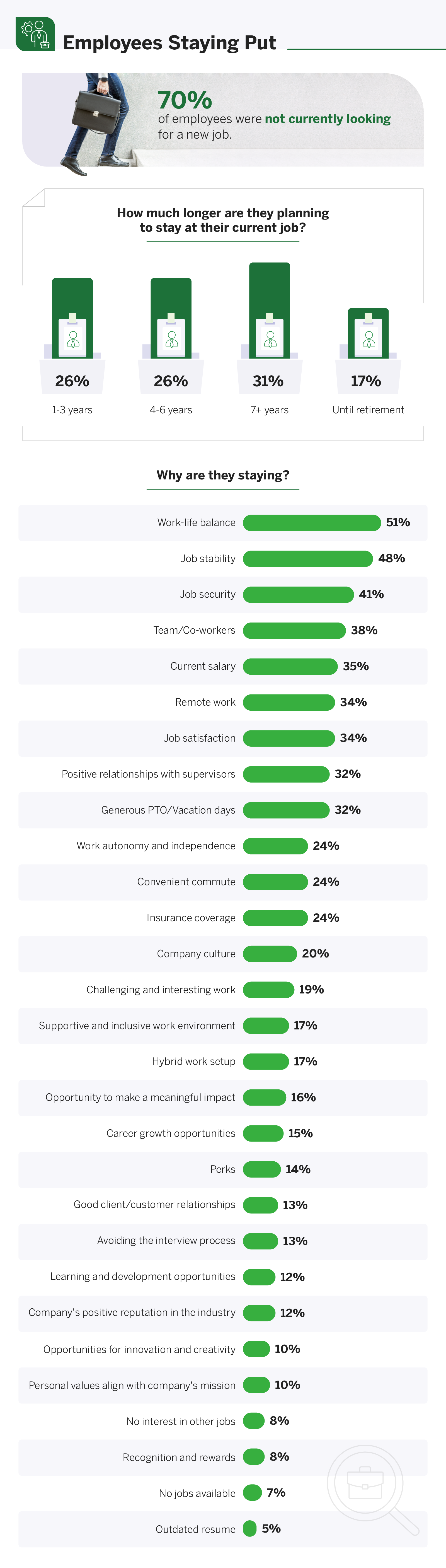 Employees Staying Put