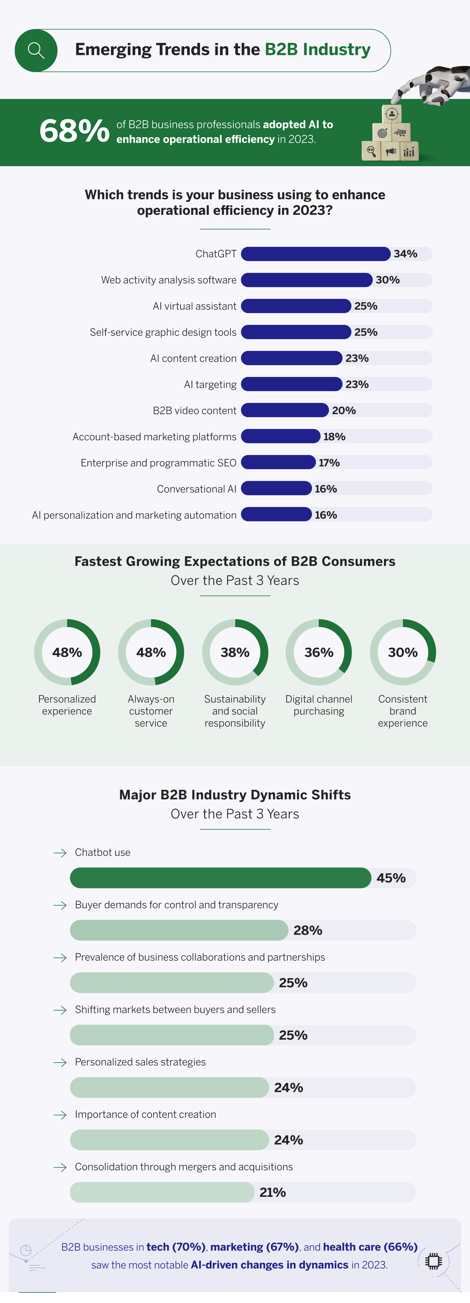 Trends to enhance operational efficiency