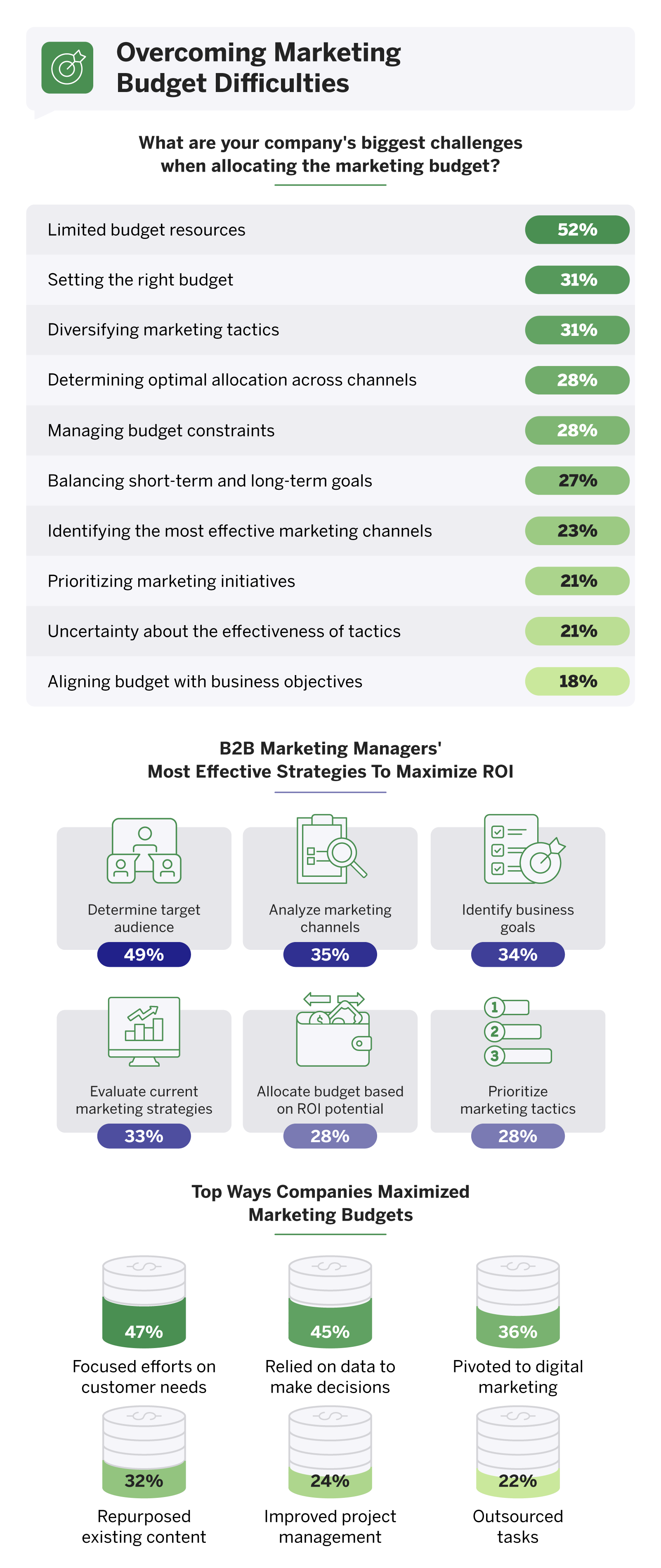 Challenges when allocating the budget