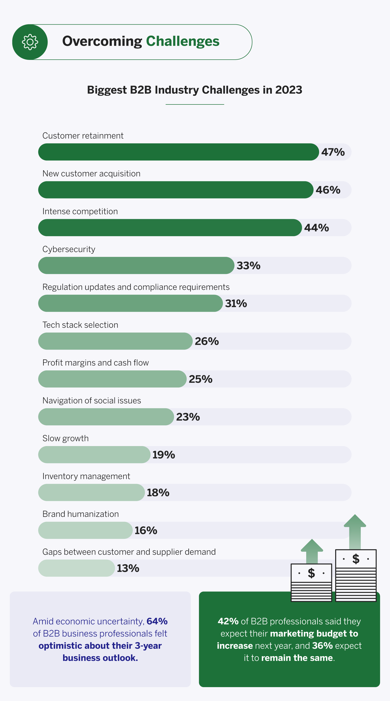 B2B industry challenges