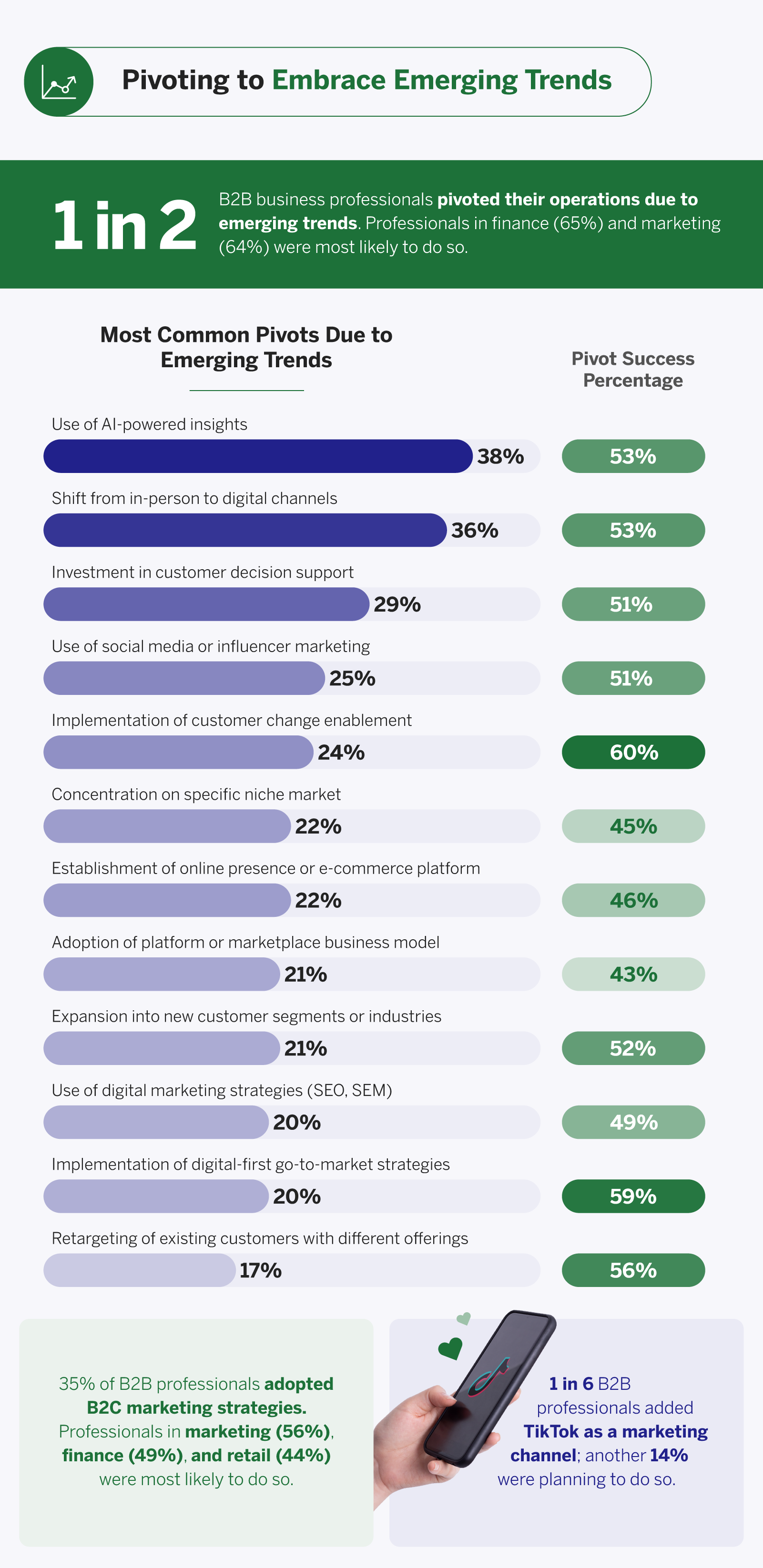 Common pivots due to emerging trends