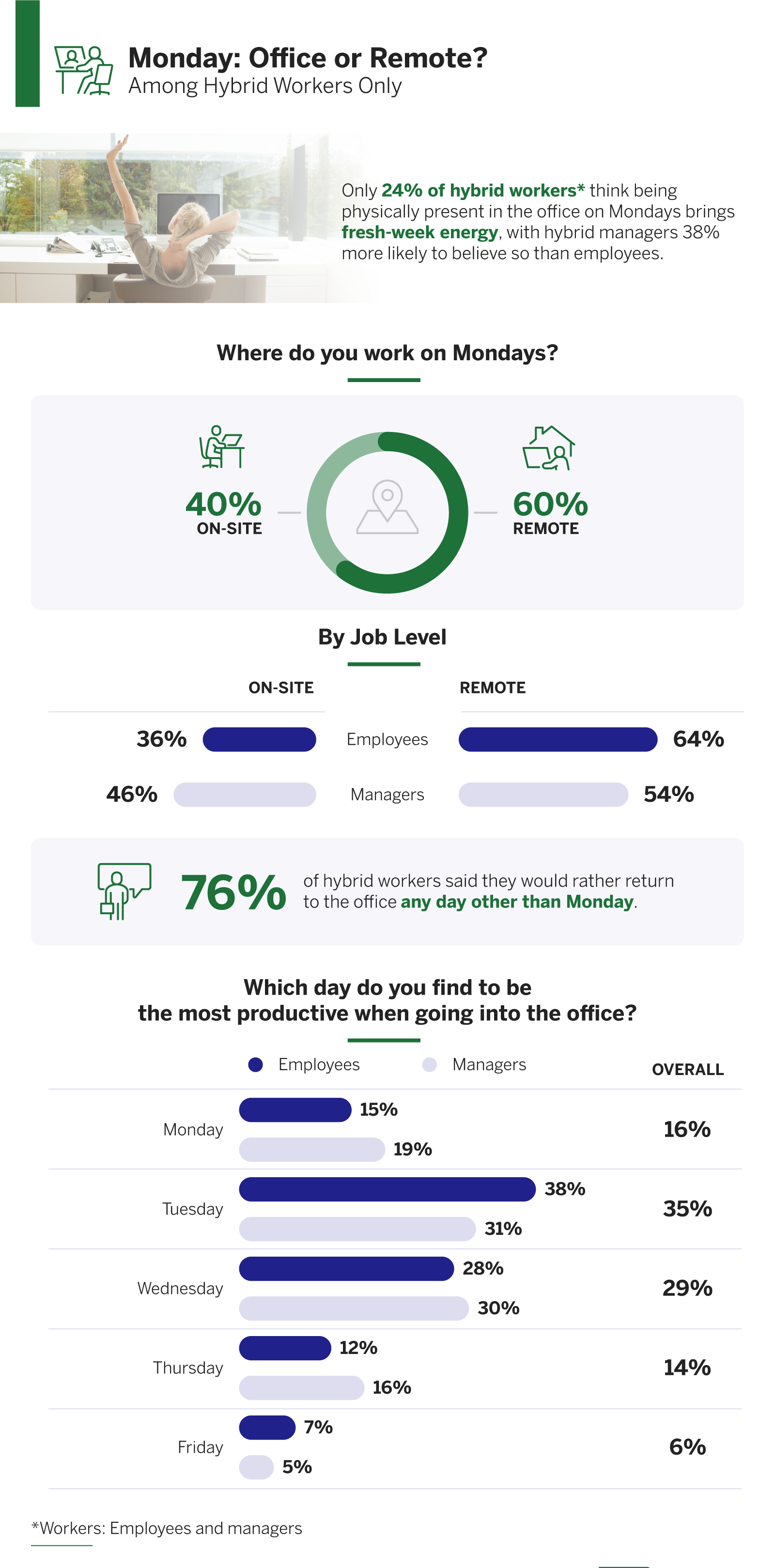 Where people work on Mondays