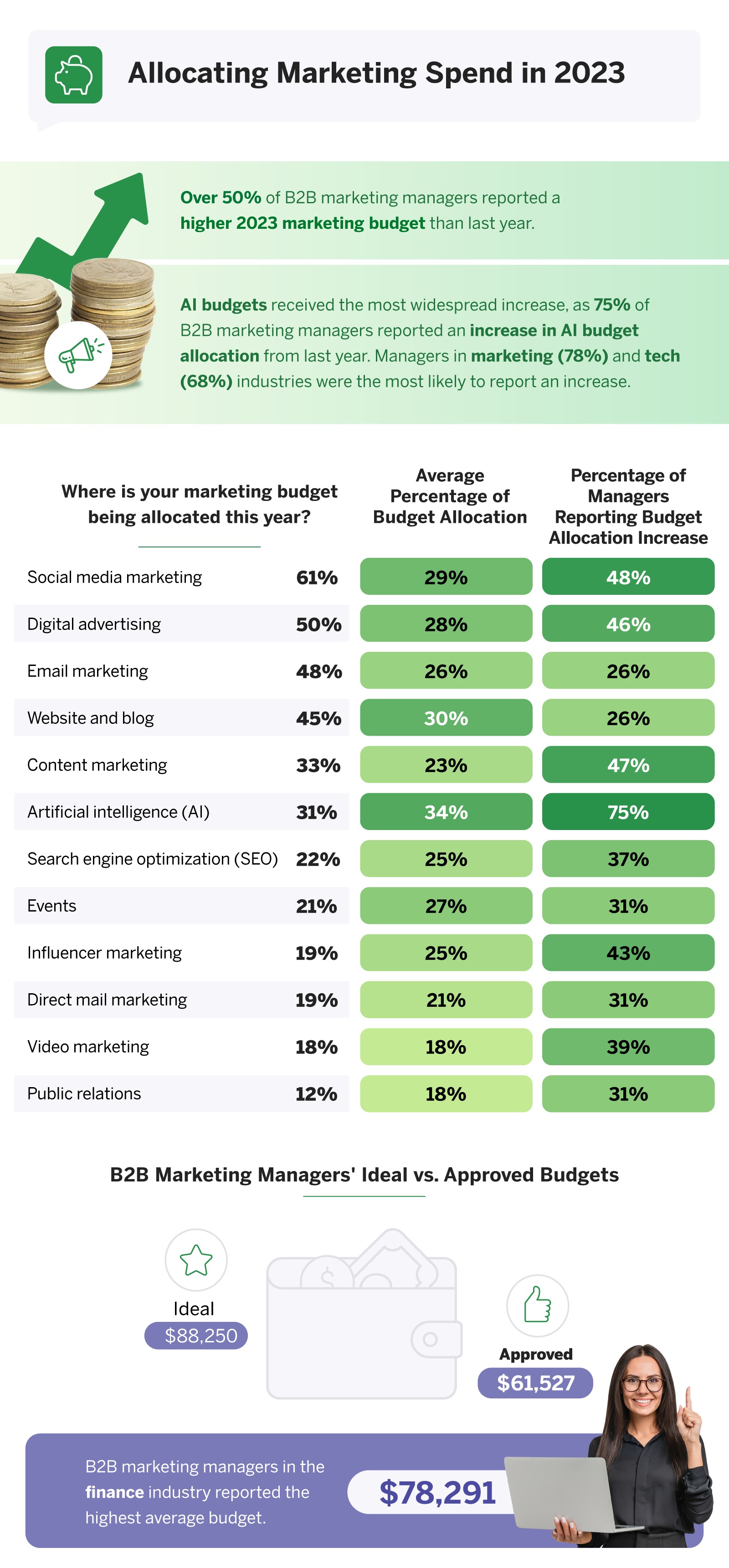 Where is your marketing budget being allocated