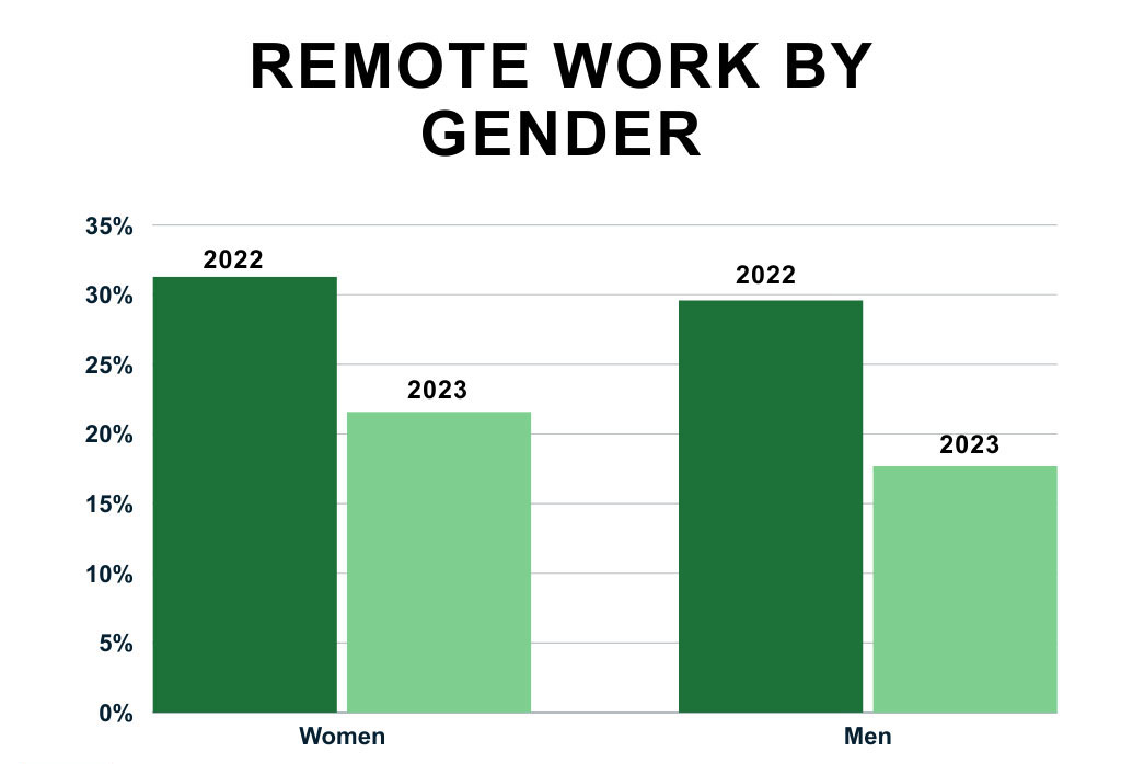 percentage of remote work by gender