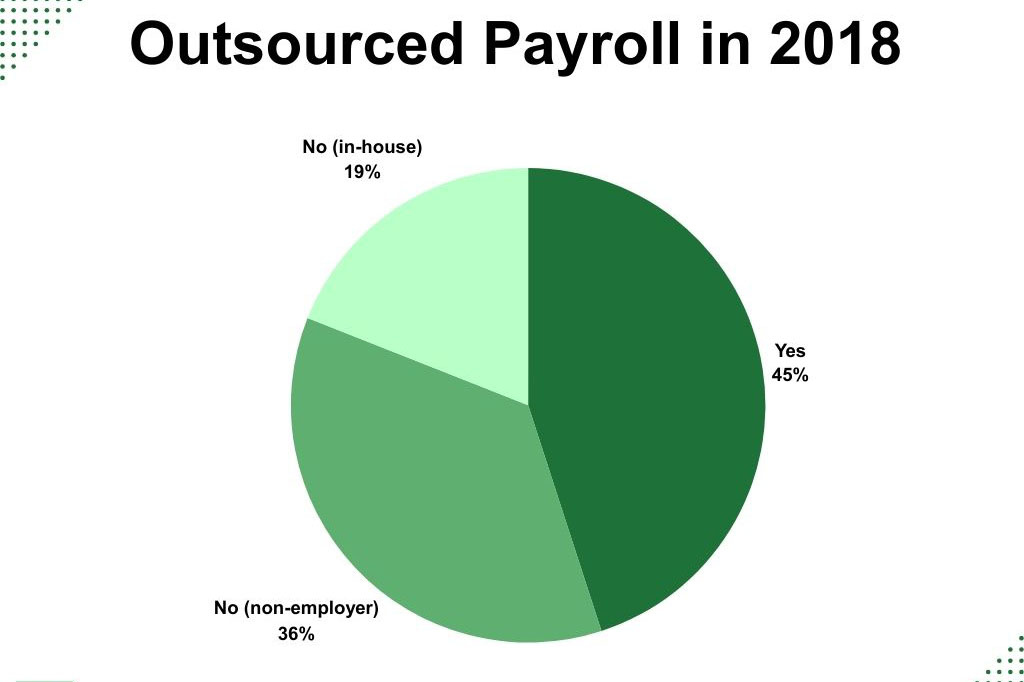payroll outsourcing pre-pandemic