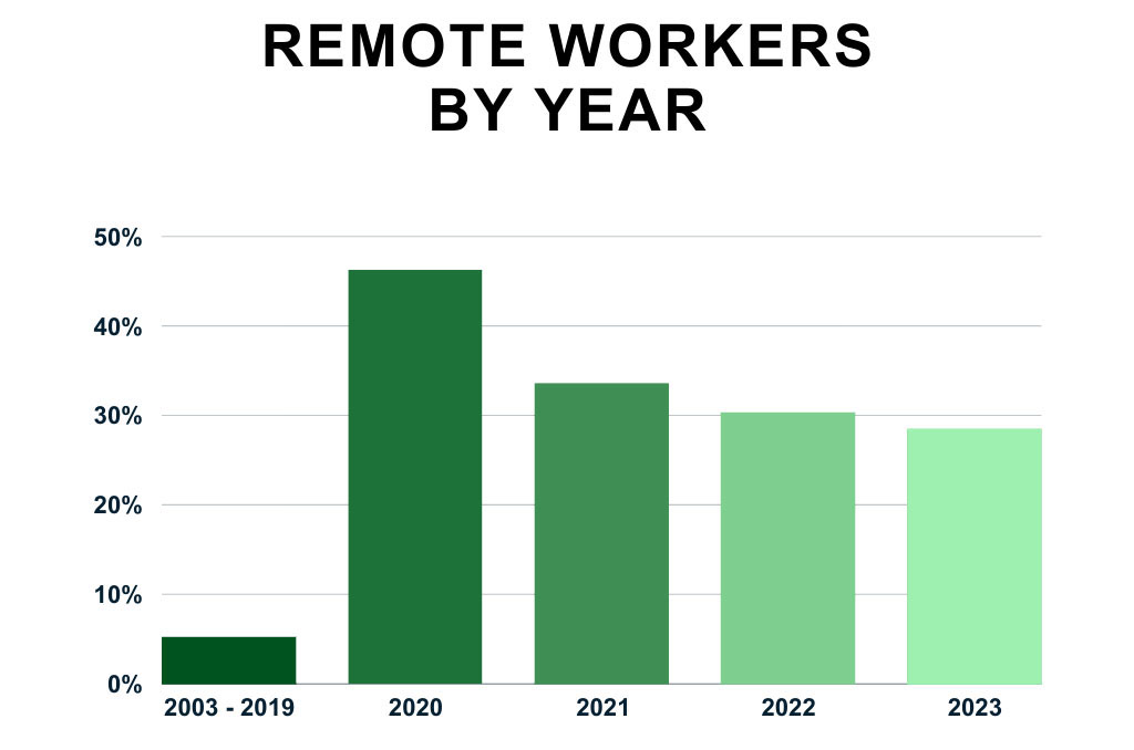 remote work by year
