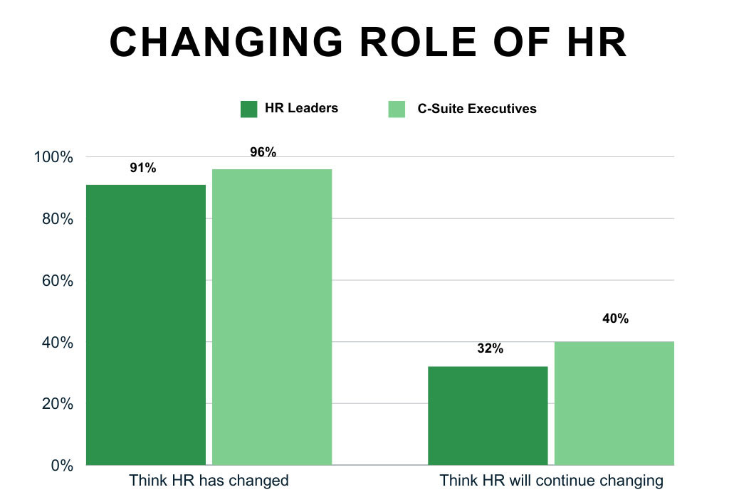 changing role of HR bar graph
