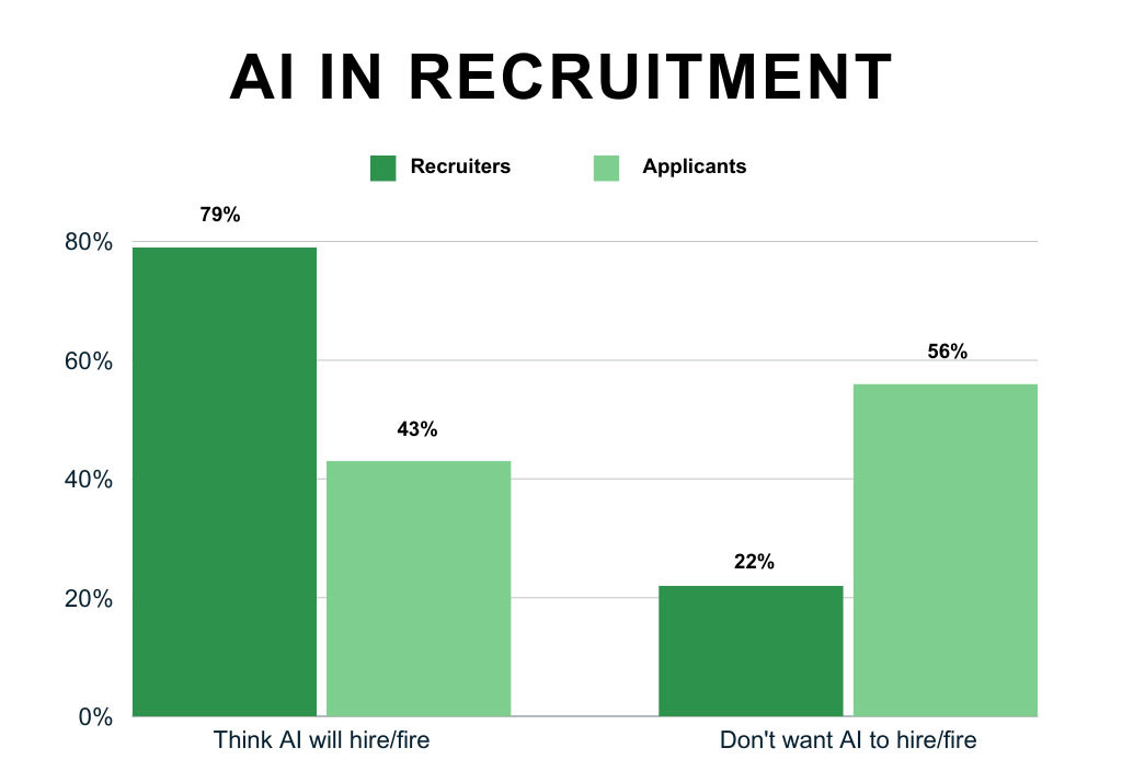ai in recruitment bar graph
