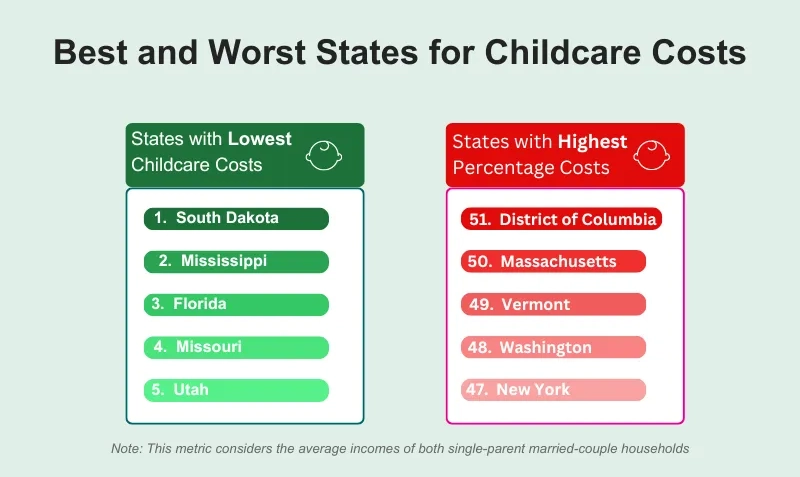 best and worst for childcare cost