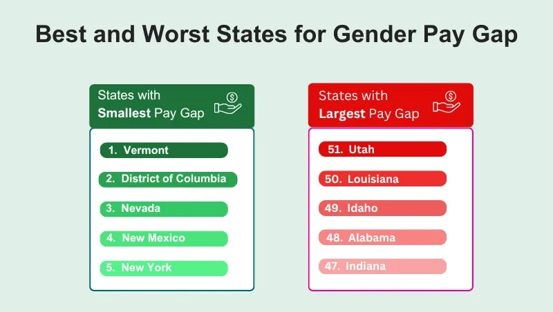 best and worst for gender pay gap