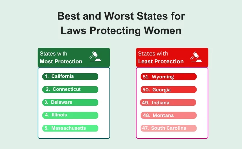 best and worst for women protection laws