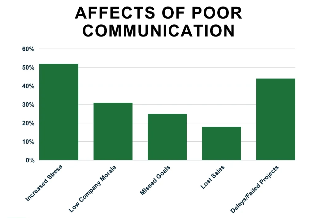 affects of poor communication