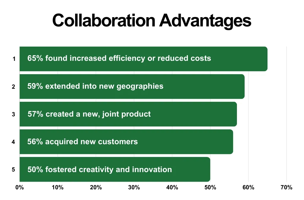 advantages of collaboration