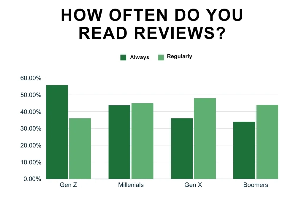 how often generations read reviews
