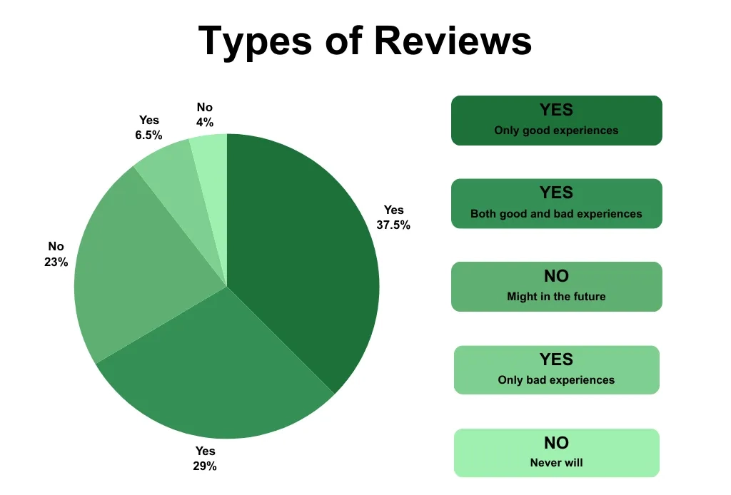 types of reviews