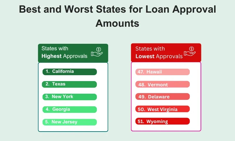 best and worst for loan approval amounts