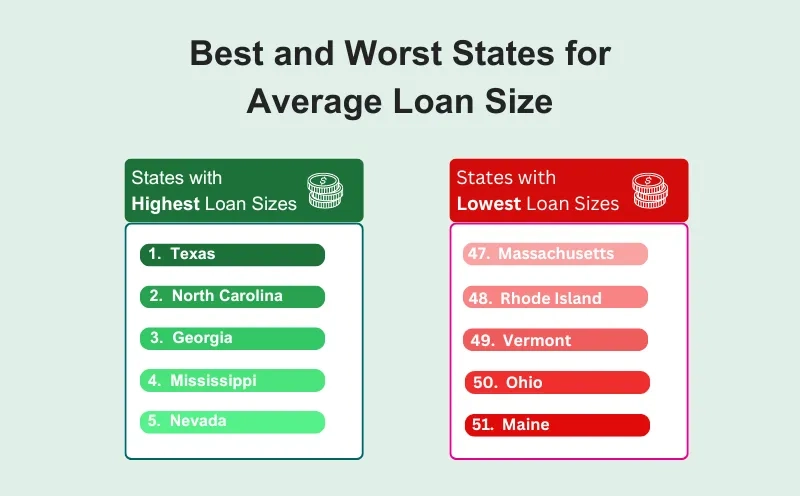 best and worst for loan sizes