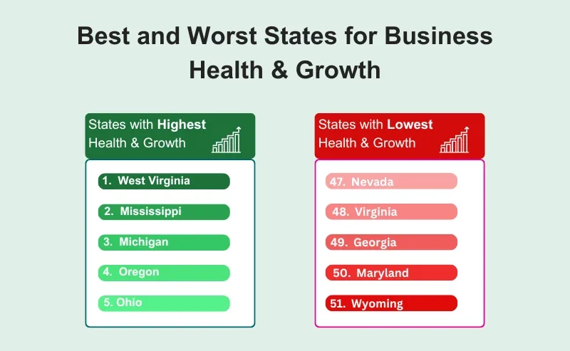 best and worst for business health and growth