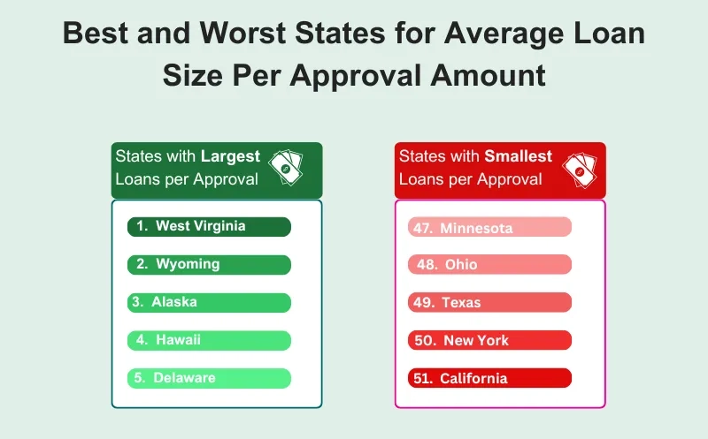 best and worst for loan size per approval