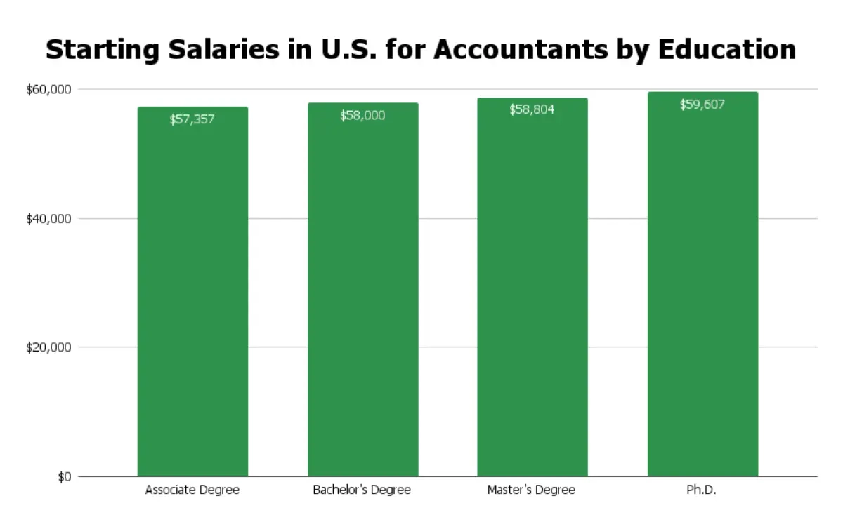 starting salaries in the U.S. for accountants by education
