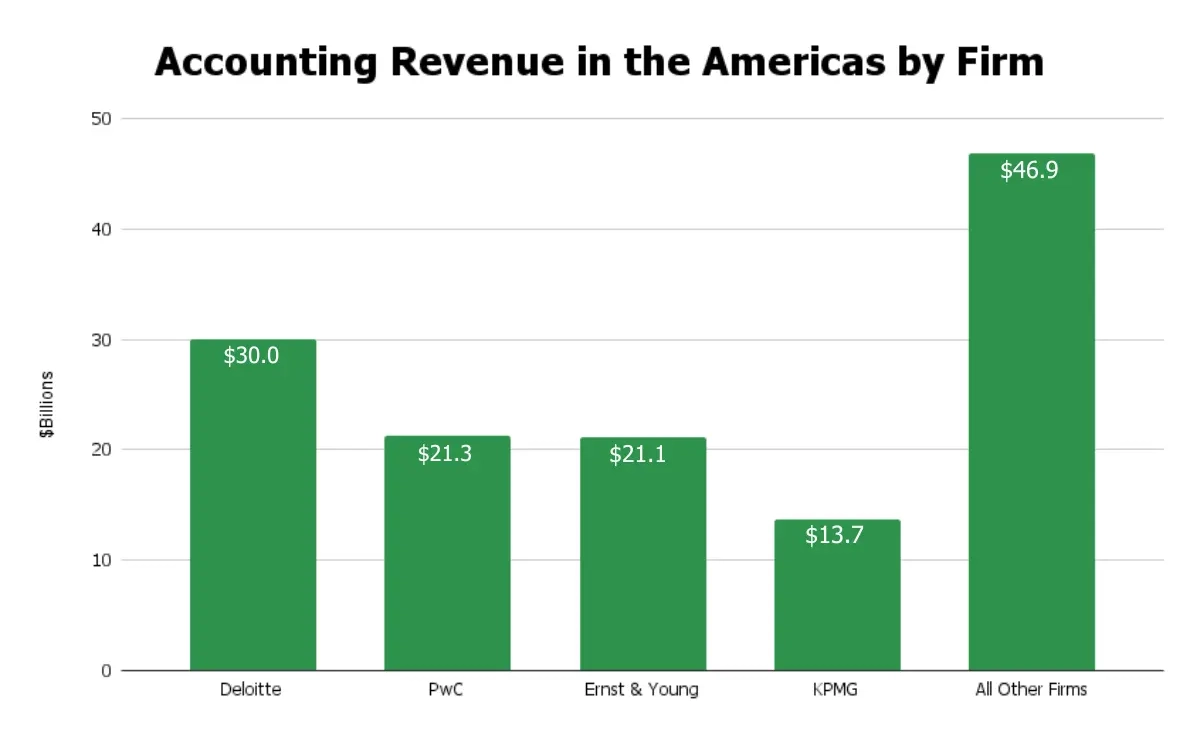 accounting revenue in the Americas by firm