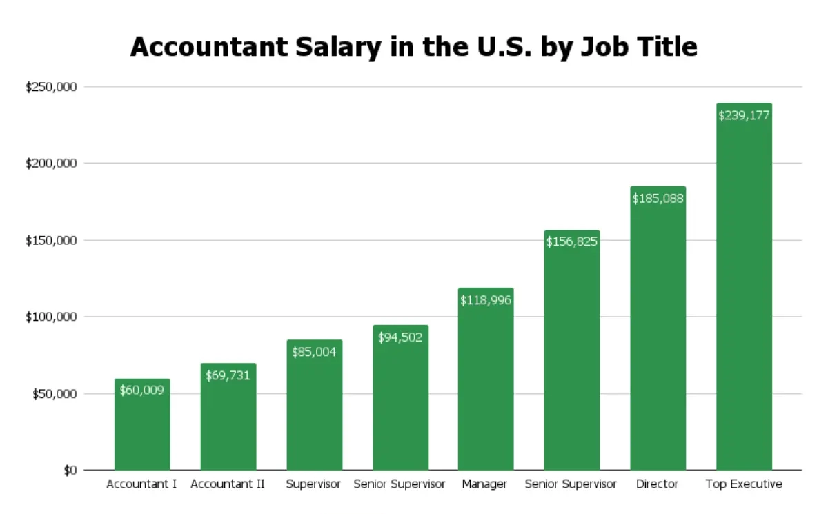 accountant salary in the U.S. by job title