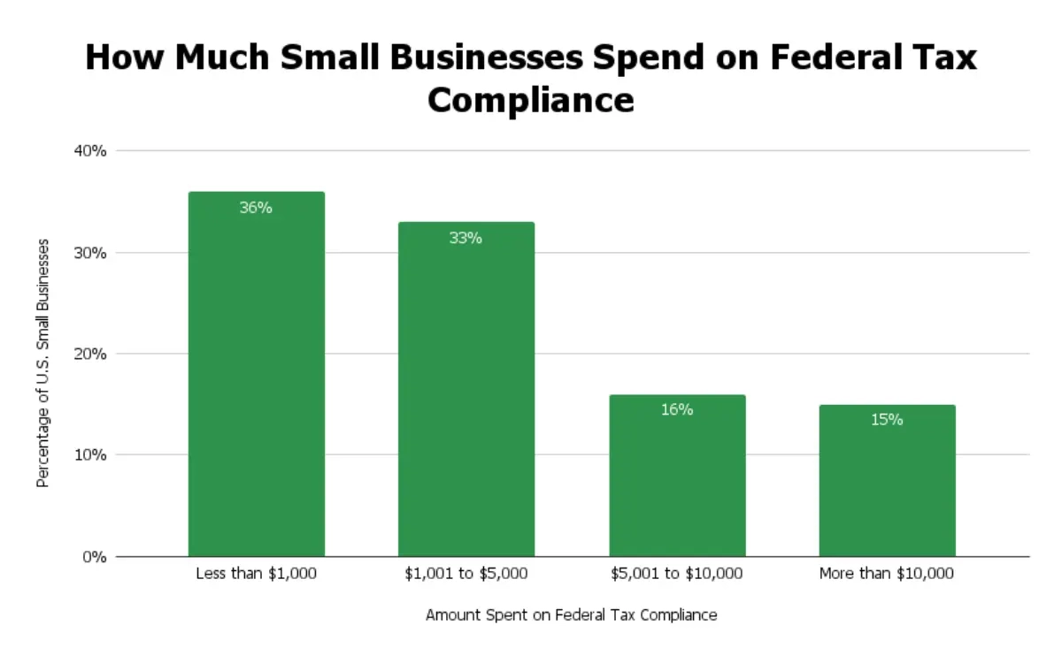 how much small businesses spend on federal tax compliance